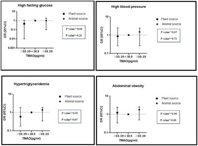 The interaction between dietary nitrates/nitrites intake and gut microbial metabolites on metabolic syndrome: a cross-sectional study